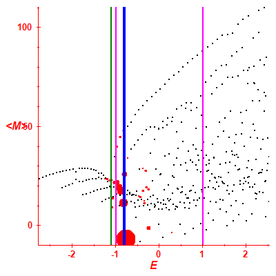 Peres lattice <M>